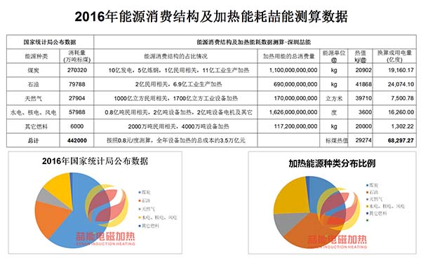 2016年能源消費結(jié)構(gòu)及熱能數(shù)據(jù)