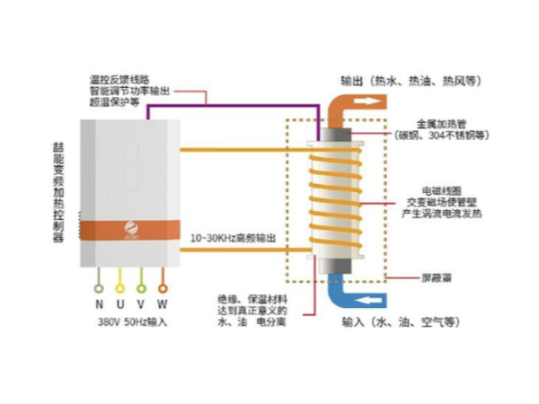 都2202年了，不會還有人不知道電磁加熱的應用有哪些吧？-山東電磁加熱